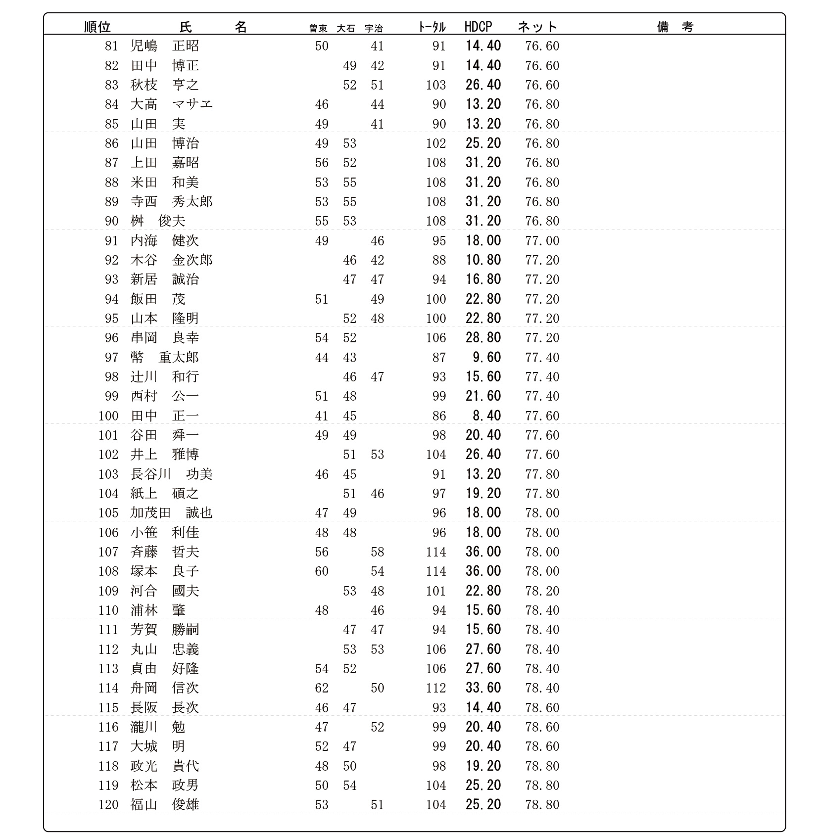 2020年　7月度　京阪カップ3